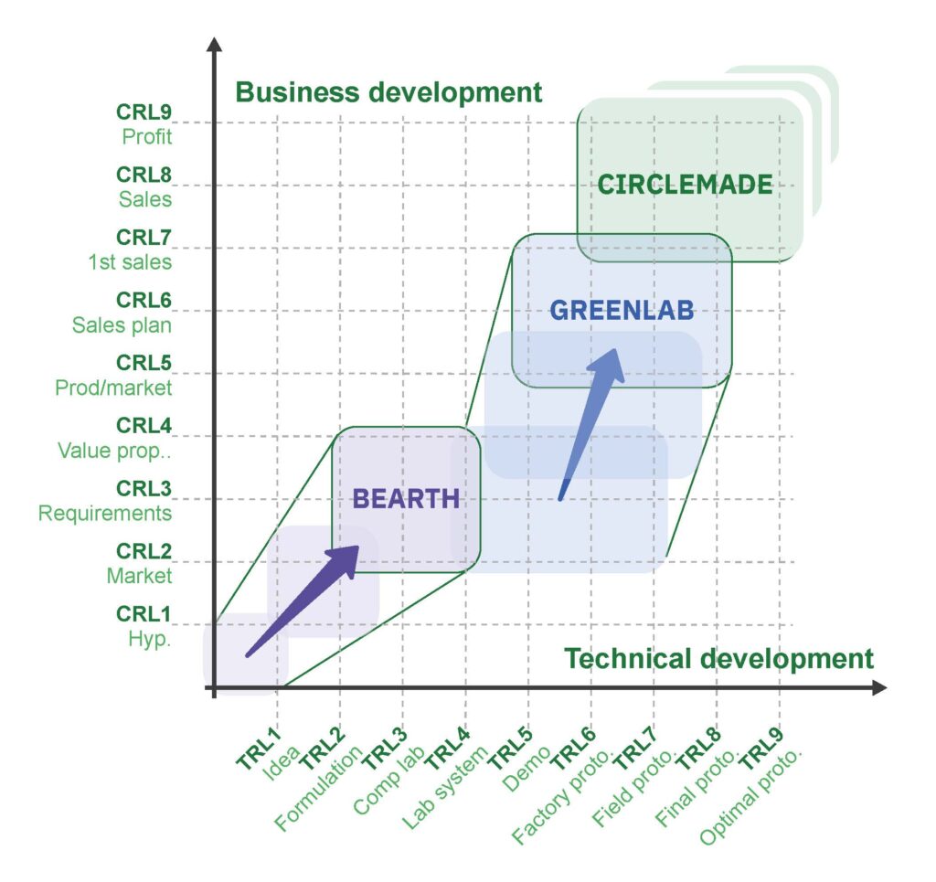 bearth+greenlab+circlemade trl crl