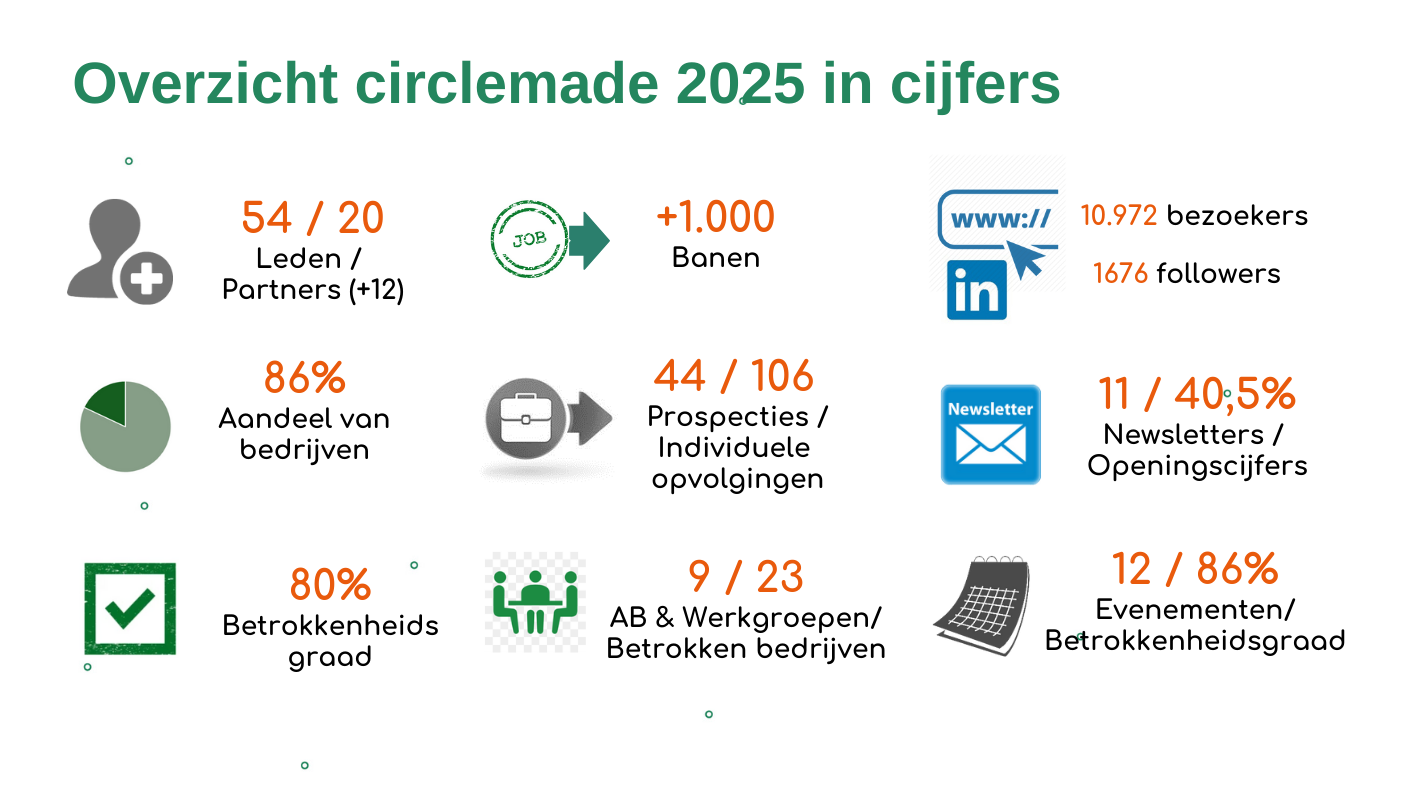 2025 infographie circlemade nl.pptx (1415 x 798 px) (1)